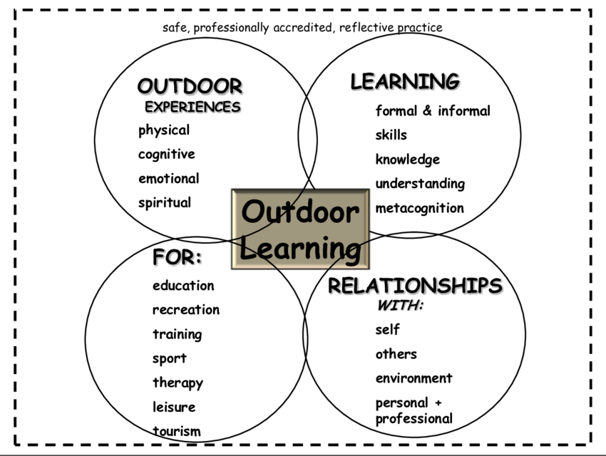 The Importance of Outdoor Learning